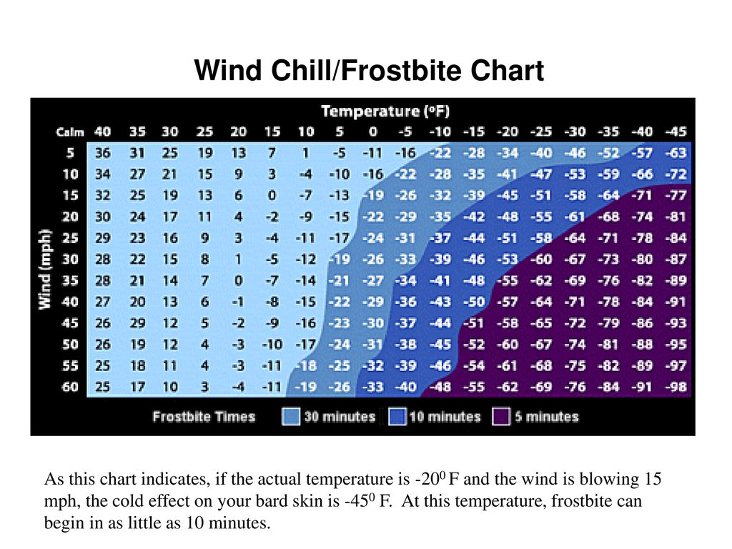 Frostbite Temperature Chart