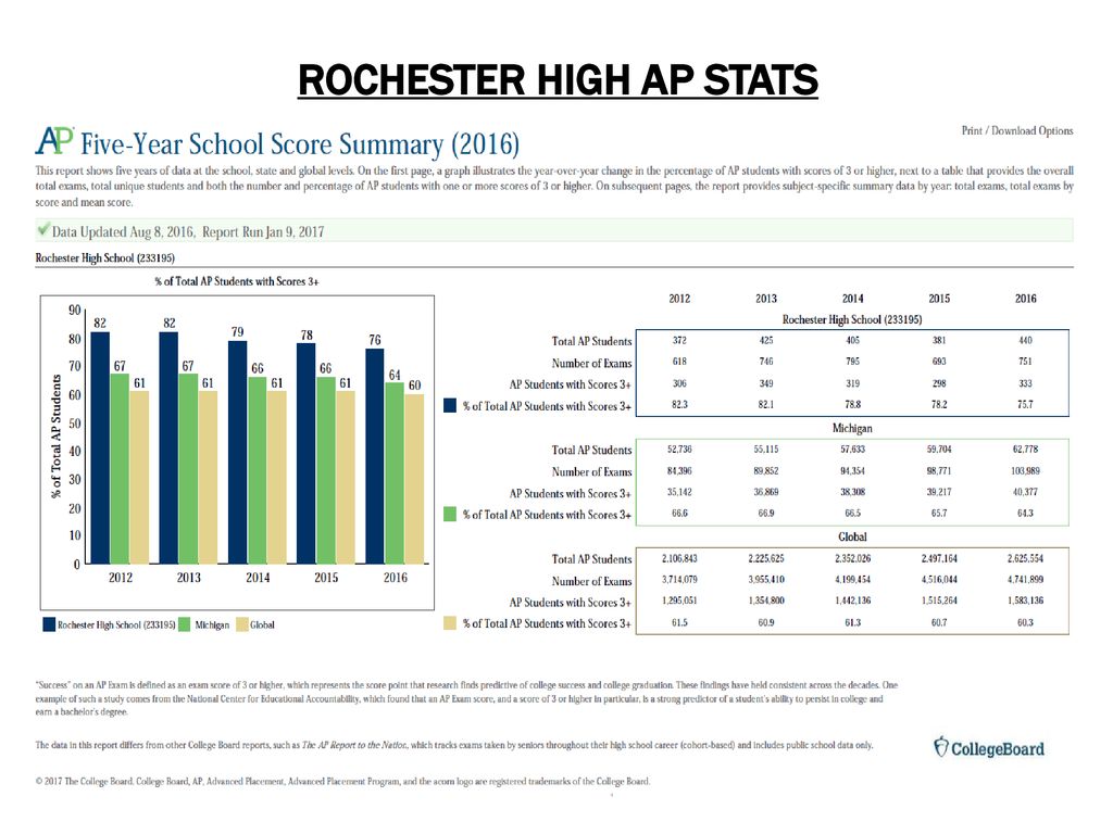 Rochester High AP Stats
