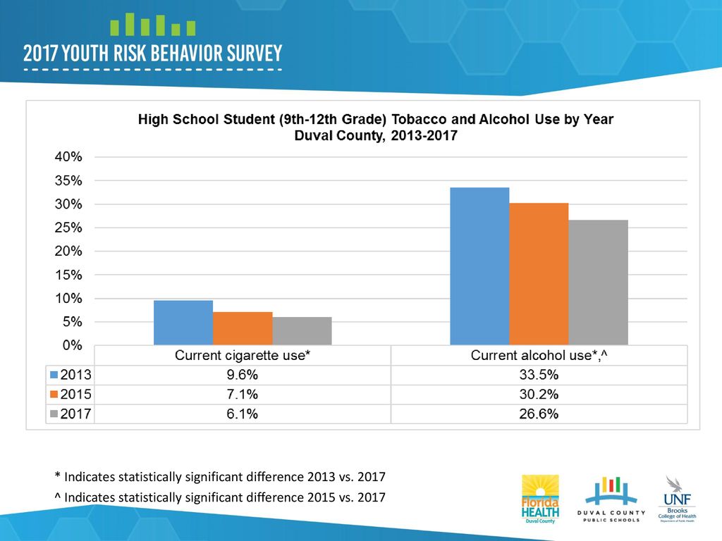 YRBS results Mental Health Violence and Safety Sexual Behavior Youth ...