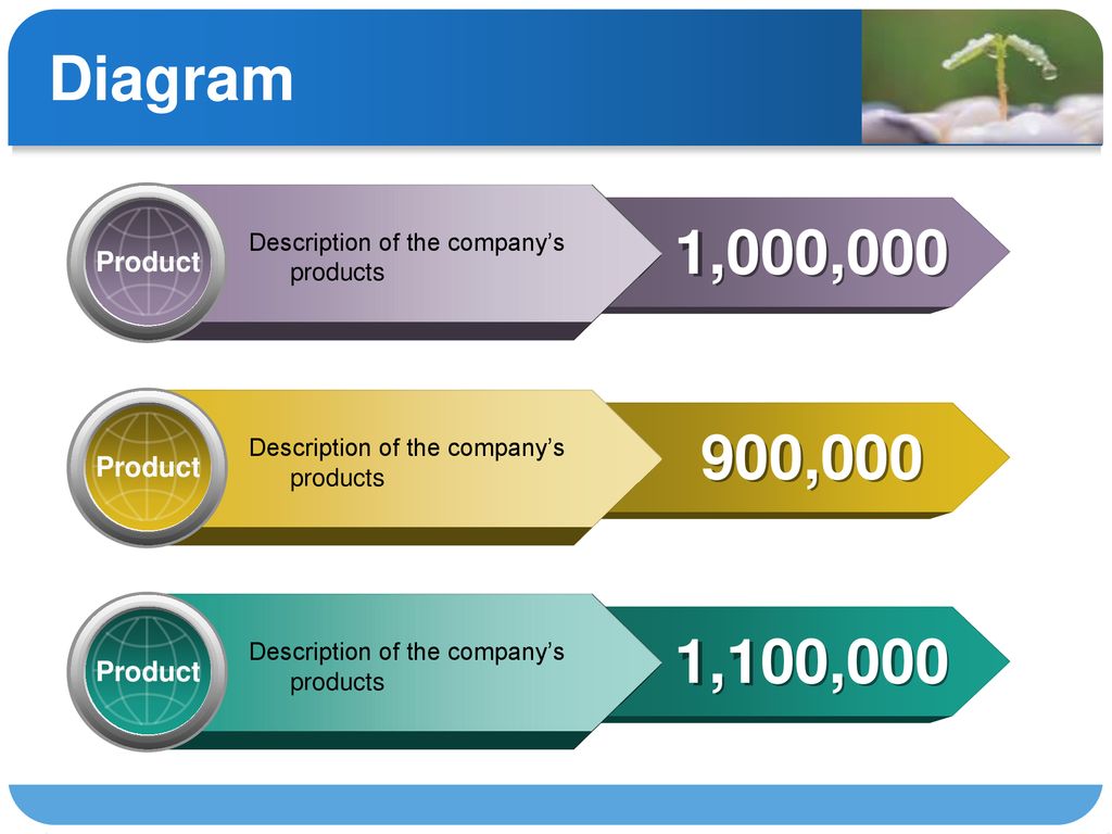 Diagram 1,000, ,000 1,100,000 Product Product Product
