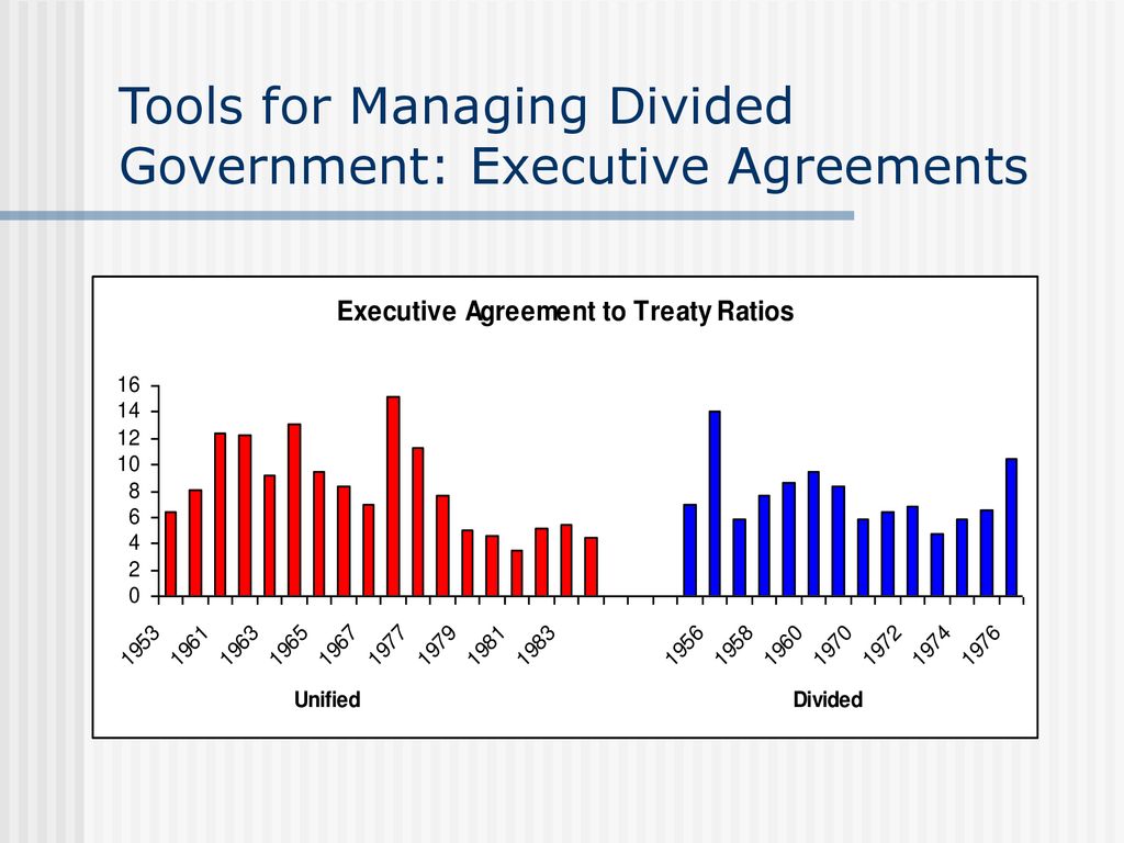 Executive Agreement Graph 5253