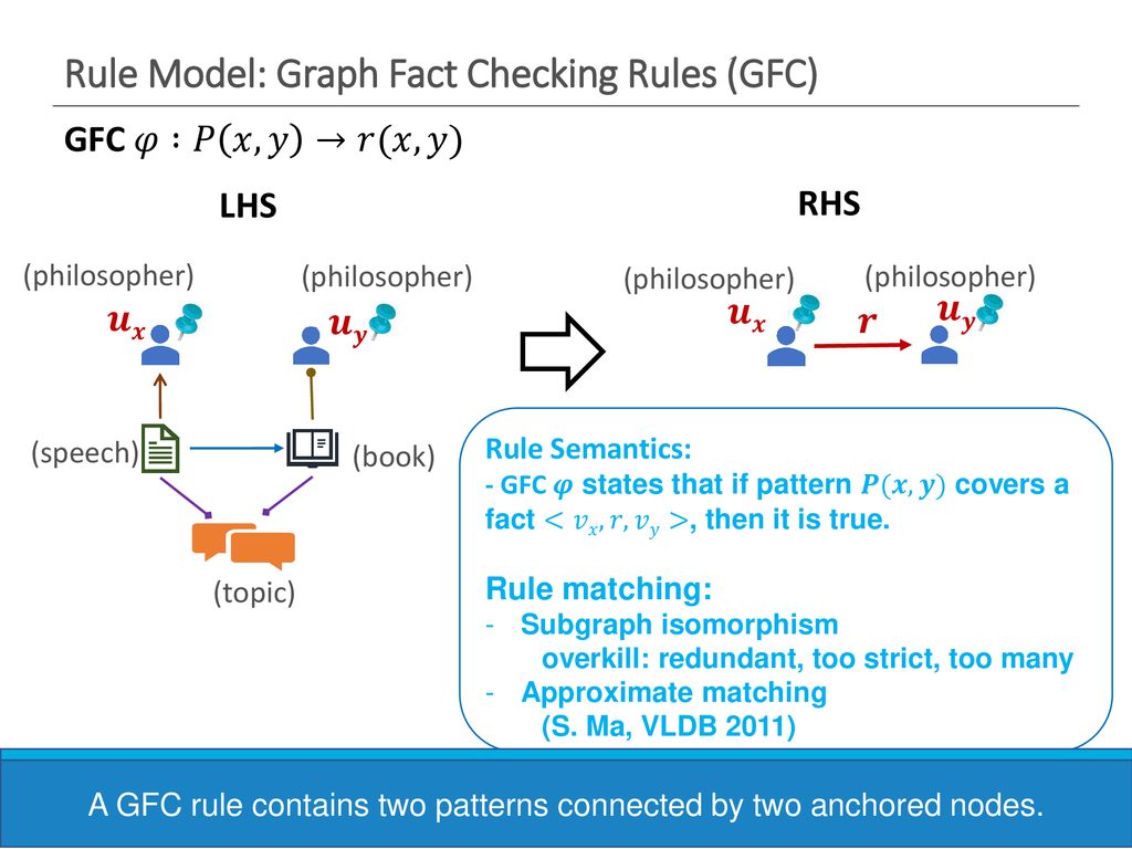 Discovering Graph Patterns For Fact Checking In Knowledge Graphs Ppt Download