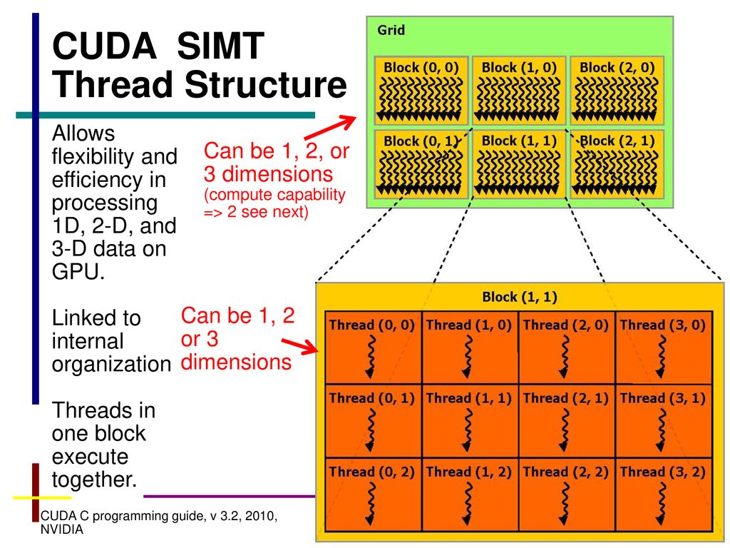CUDA Grids, Blocks, and Threads - ppt download