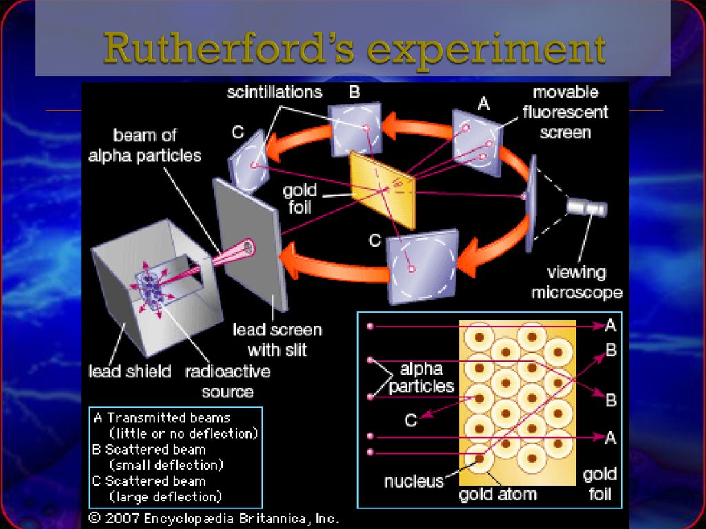 Rutherford’s experiment