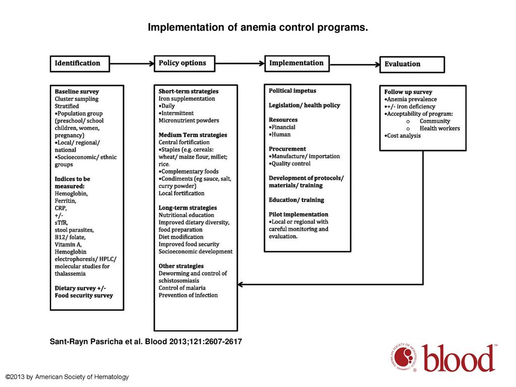 Control Of Iron Deficiency Anemia In Low And Middle income Countries control-of-iron-deficiency-anemia-in-low-and-middle-income-countries