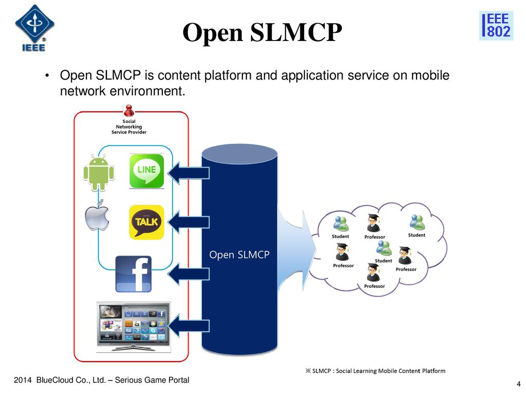 Open SLMCP Open SLMCP is content platform and application service on mobile network environment BlueCloud Co., Ltd. – Serious Game Portal.