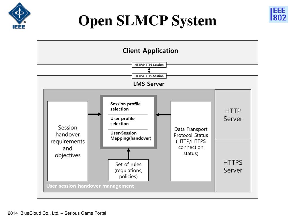 Open SLMCP System 2014 BlueCloud Co., Ltd. – Serious Game Portal