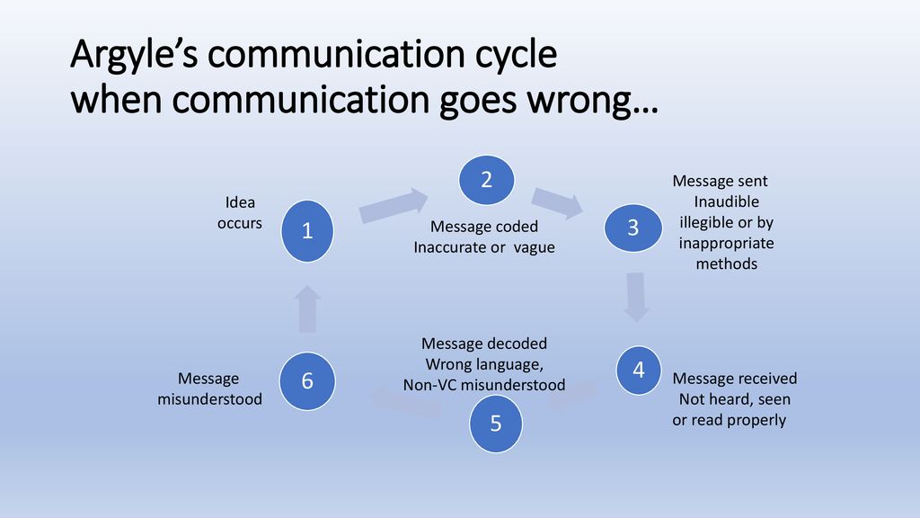 argyle communication cycle health and social care