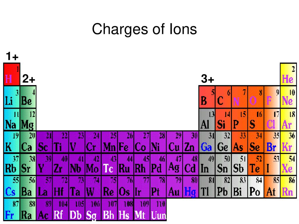 Unit 5: Ionic Bonding & Nomenclature - ppt download