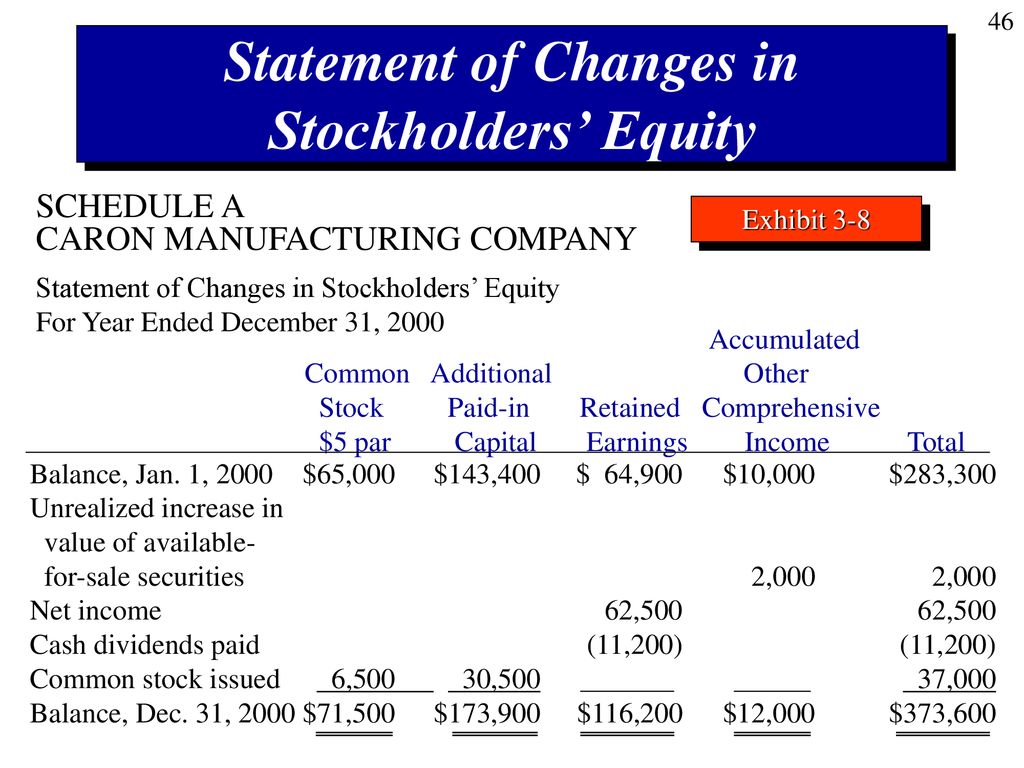 the balance sheet and statement of changes in stockholders equity ppt download review