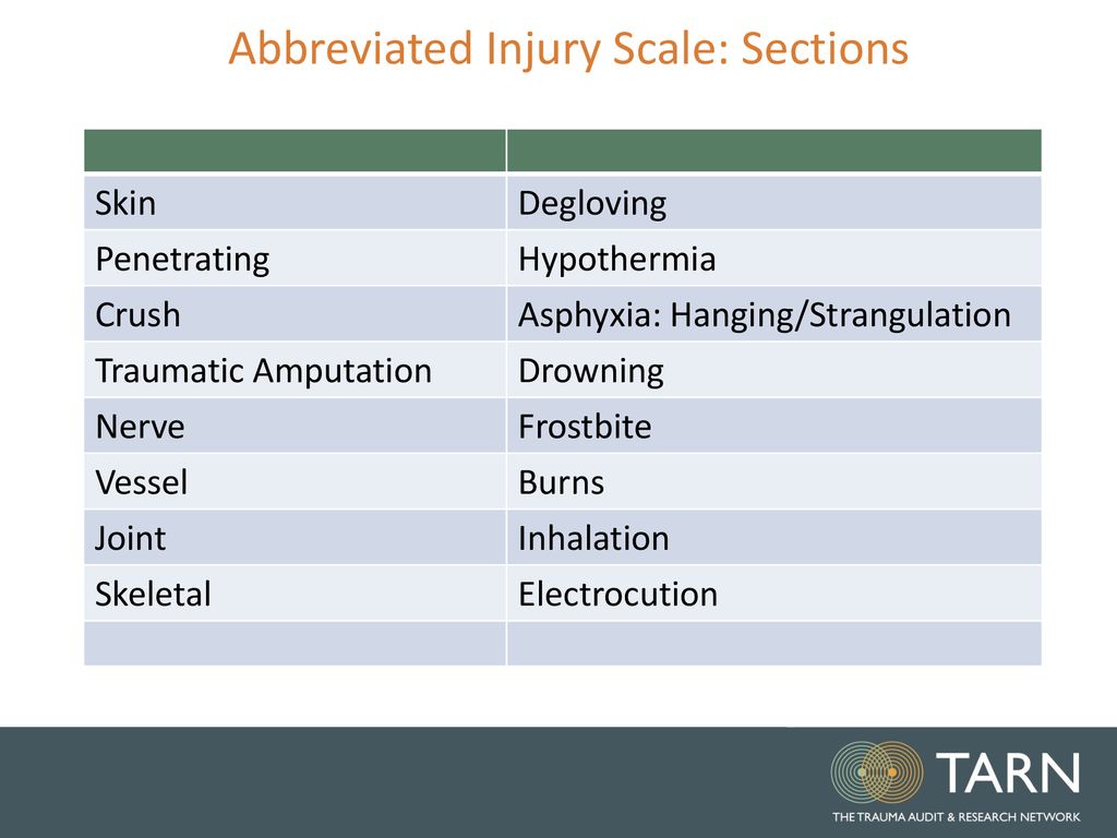 Measuring Trauma Outcomes Injury Severity Score (ISS) Probability of  Survival (Ps17) Hospital Survival rate (Ws) Highlighting patients for Ws  review. - ppt download