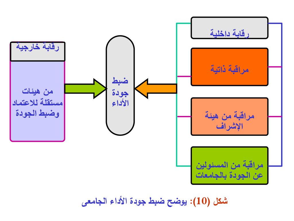المدخل المنظومى وإدارة الجودة الشاملة فى منظومة الأداء الجامعى Ppt Download