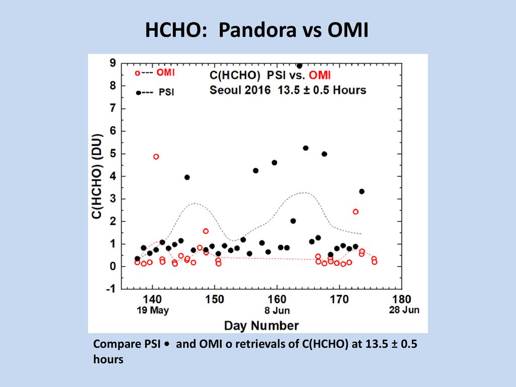 HCHO: Pandora vs OMI Compare PSI • and OMI o retrievals of C(HCHO) at 13.5 ± 0.5 hours