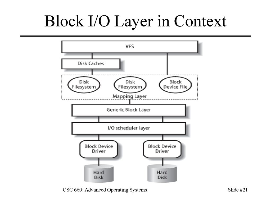Block I/O Layer in Context