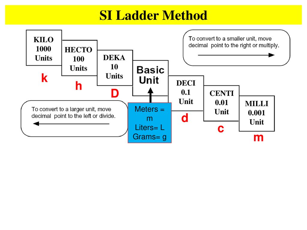 Metric Conversions Ladder Method - ppt download