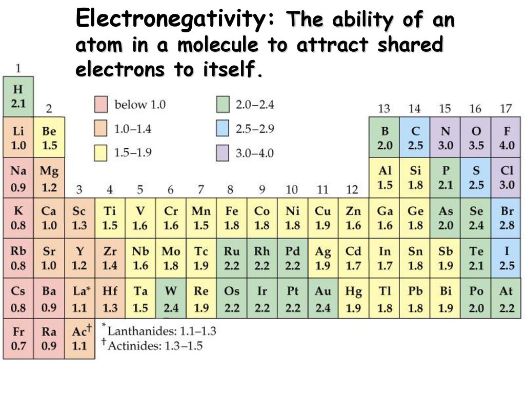 Electronegativity: The ability of an atom in a molecule to attract shared electrons to itself.