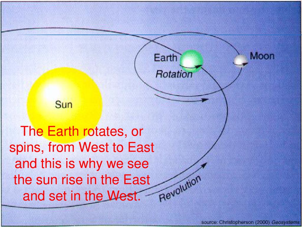 The Earth Rotates Or Spins From West To East And This Is Why We See the-earth-rotates-or-spins-from-west-to-east-and-this-is-why-we-see