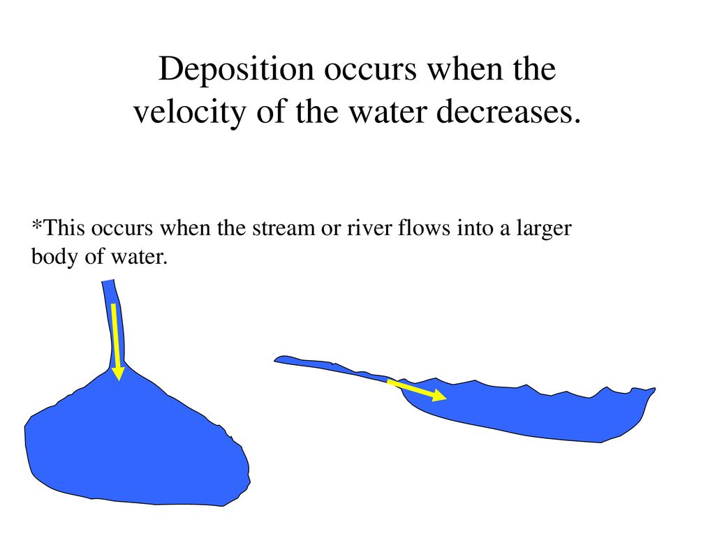 Deposition occurs when the velocity of the water decreases.