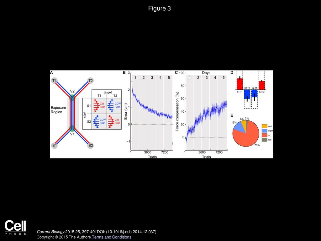 Figure 3 Participants Show Extended Learning of Skills that Nonlineary Depend on Both Lead-In and Follow-Through.
