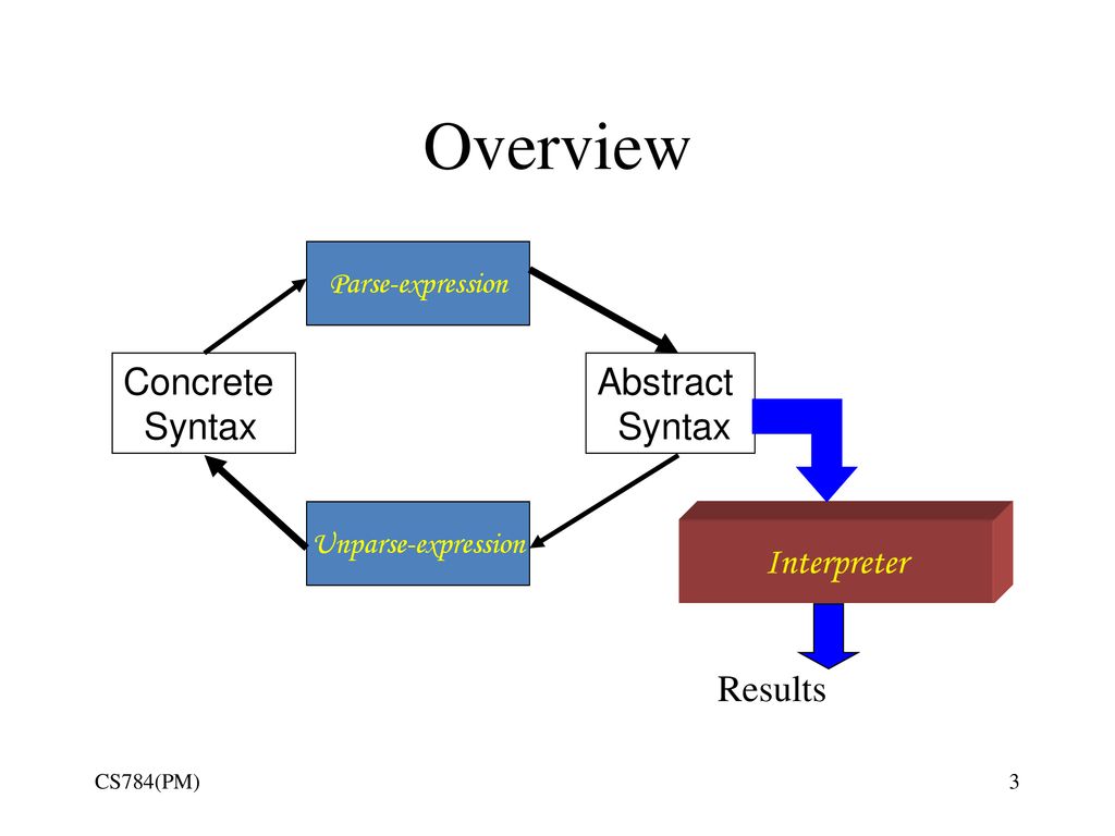 Abstract Syntax Prabhaker Mateti ppt download