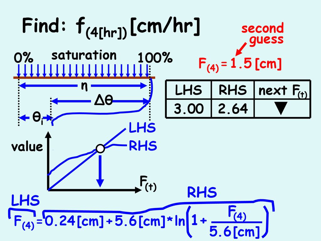 Find: f(4[hr]) [cm/hr] (t) RHS LHS F (4) 1+ second guess saturation 0%