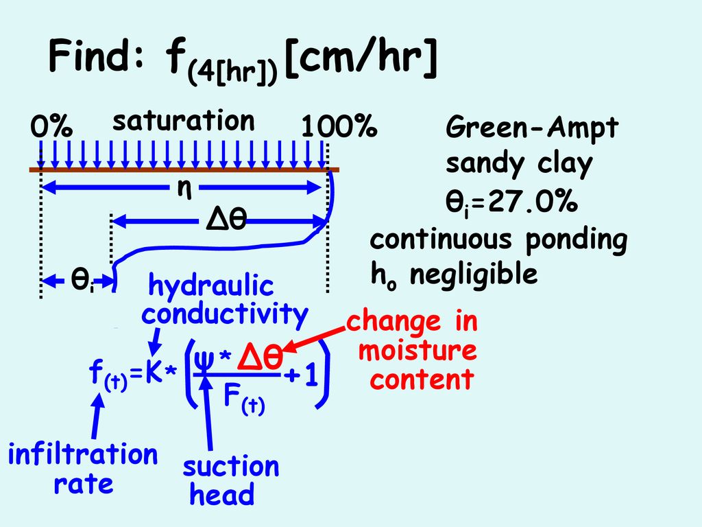 Find: f(4[hr]) [cm/hr] +1 ψ * Δθ saturation 0% 100% Green-Ampt