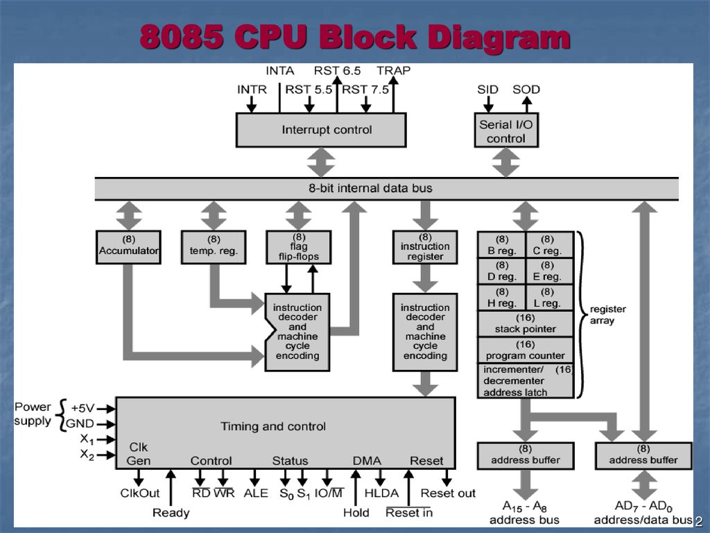 8085 Microprocessor Architecture Ppt Download
