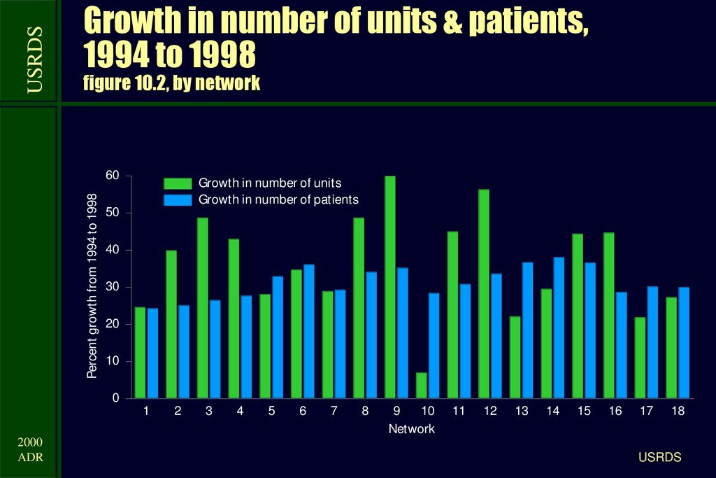 Growth in number of units & patients, 1994 to 1998 figure 10