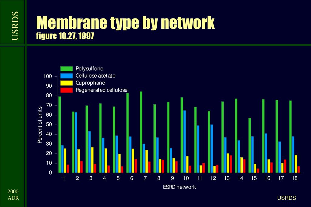 Membrane type by network figure 10.27, 1997