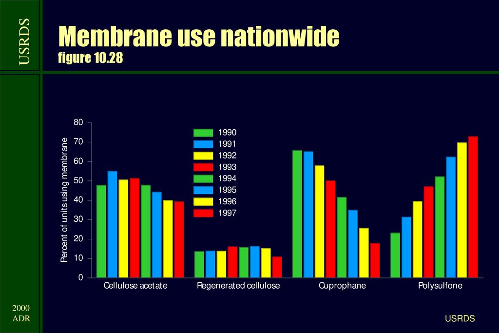 Membrane use nationwide figure 10.28