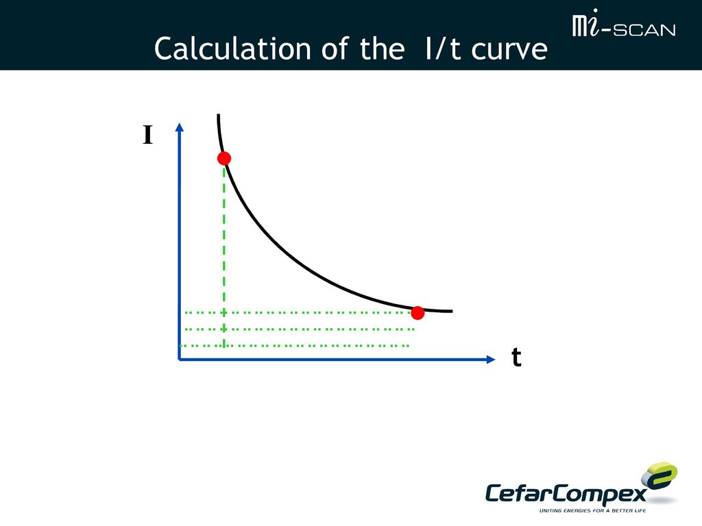 Calculation of the I/t curve