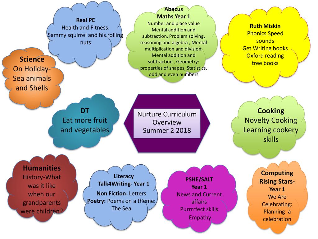 Science DT Cooking Humanities - ppt download