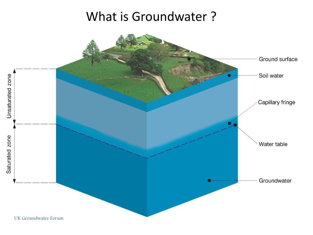 Экспертиза запасов воды. Поверхностные и грунтовые воды. Почвенные и грунтовые воды. Грунтовые подземные воды. Поверхностные воды и подземные воды.
