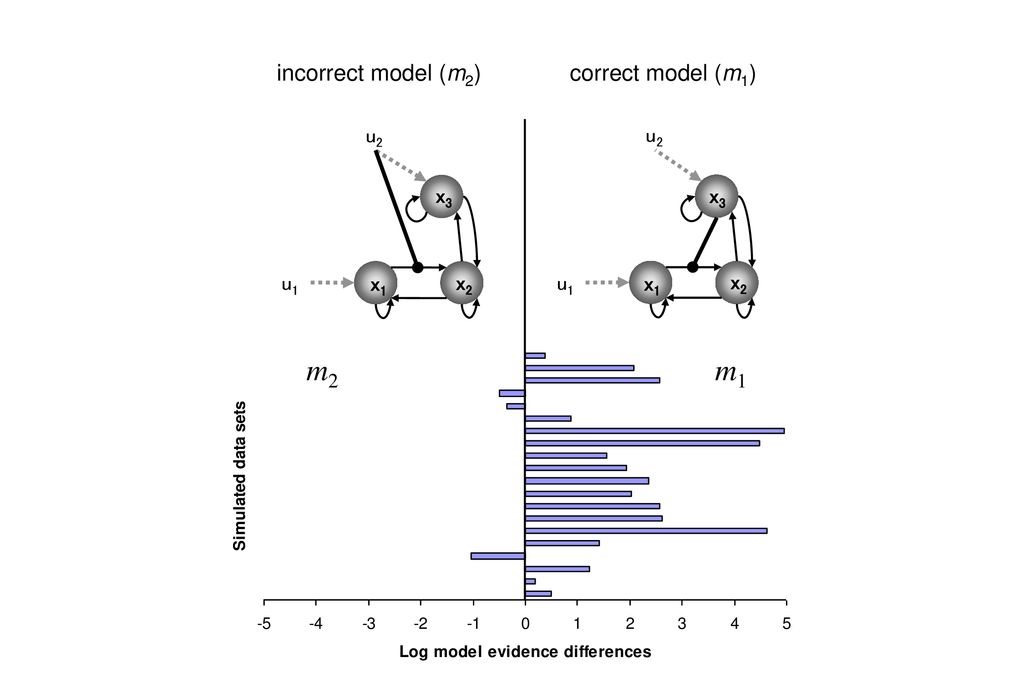 m2 m1 incorrect model (m2) correct model (m1) x1 x2 u1 x3 u2 x1 x2 u1