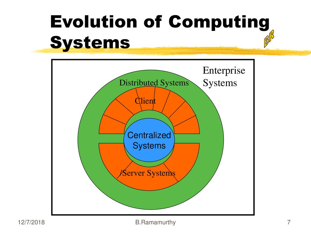 The Design of a Dynamic Network for Enterprise Systems - ppt download