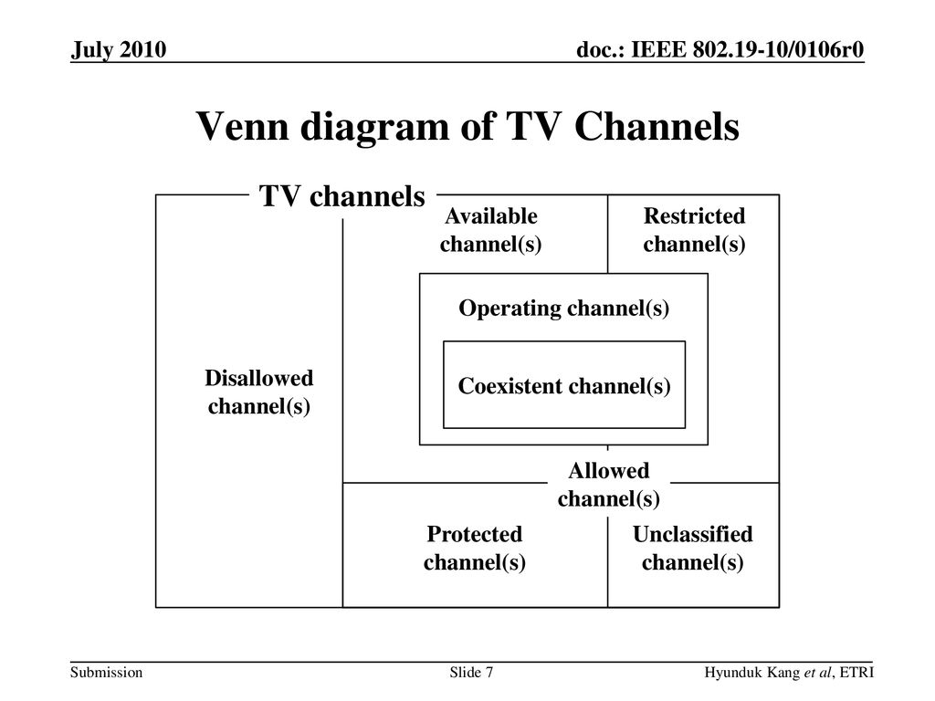 Venn diagram of TV Channels