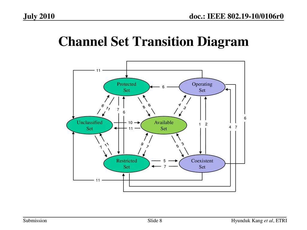 Channel Set Transition Diagram