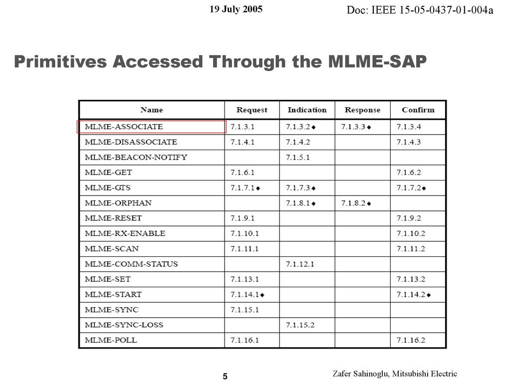 Primitives Accessed Through the MLME-SAP