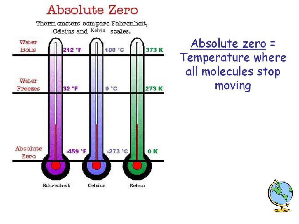 Абсолютный ноль это. Absolute Zero Kelvin. Кельвин в фаренгейт. Абсолютный ноль в фаренгейтах. Absolute Zero and Kelvin Scale.