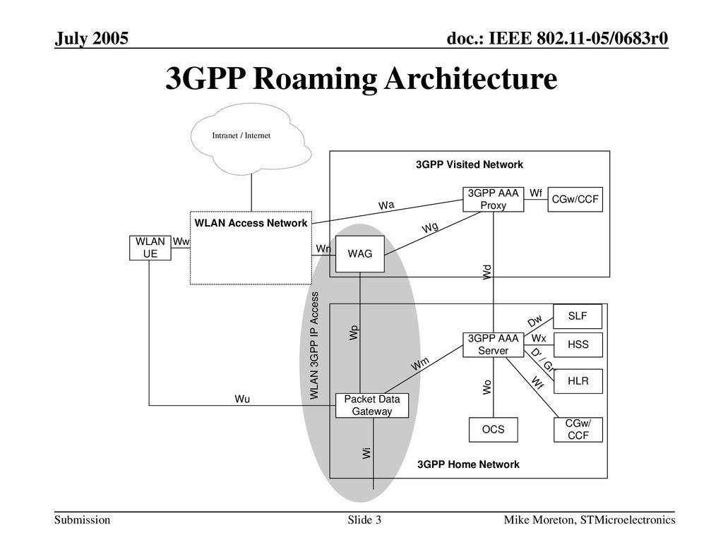 3GPP Roaming Architecture
