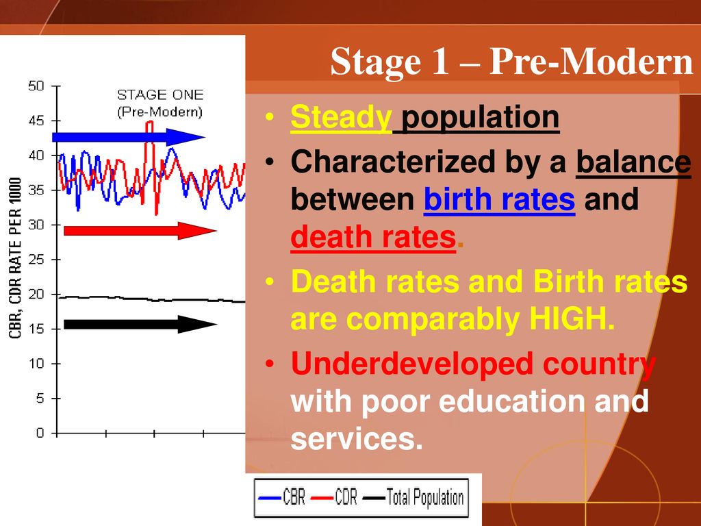 Stage 1 – Pre-Modern Steady population