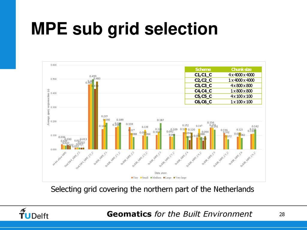 Selecting grid covering the northern part of the Netherlands