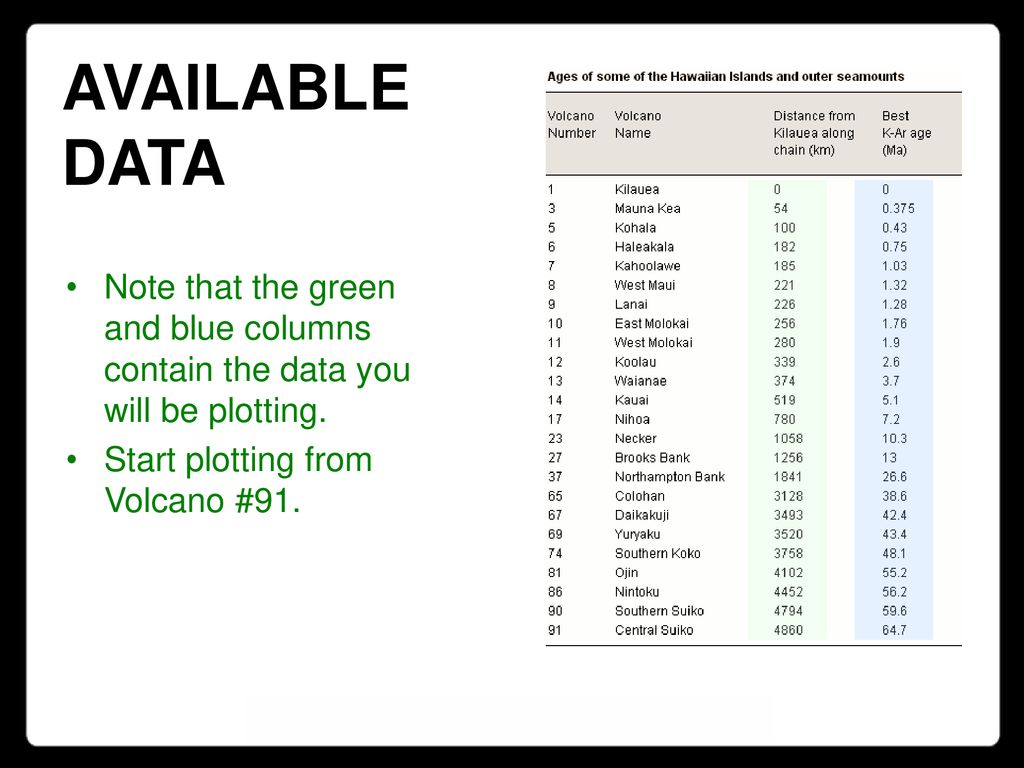 AVAILABLE DATA Note that the green and blue columns contain the data you will be plotting.