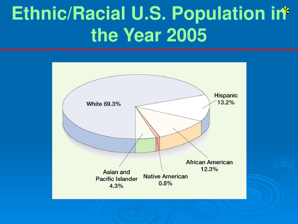 Ethnic/Racial U.S. Population in the Year 2005
