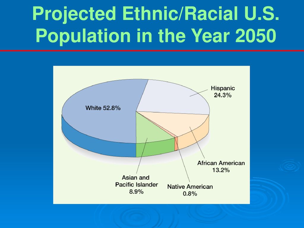 Projected Ethnic/Racial U.S. Population in the Year 2050