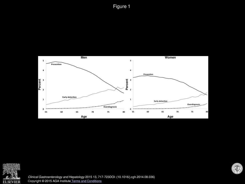 Figure 1 Probability of having CRC prevented or early detected or having overdiagnosis of CRC, according to sex and age at screening colonoscopy.