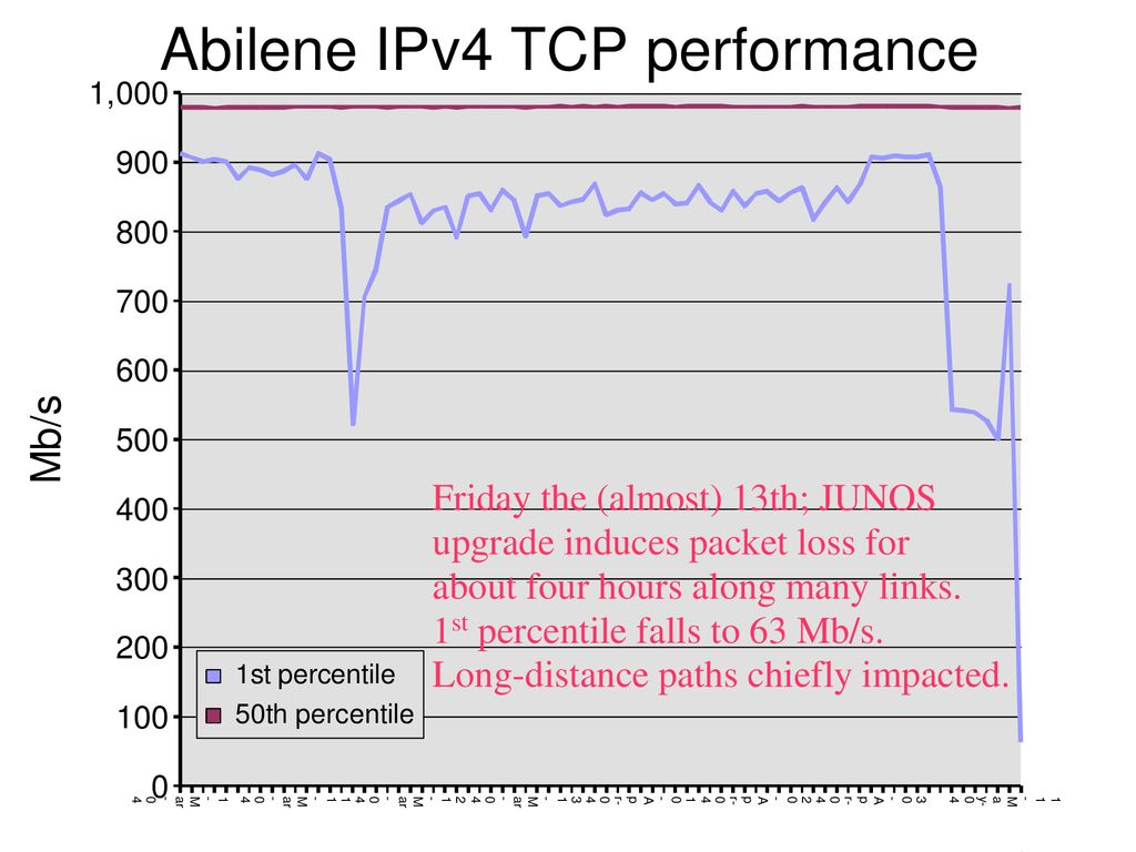 Friday the (almost) 13th; JUNOS upgrade induces packet loss for