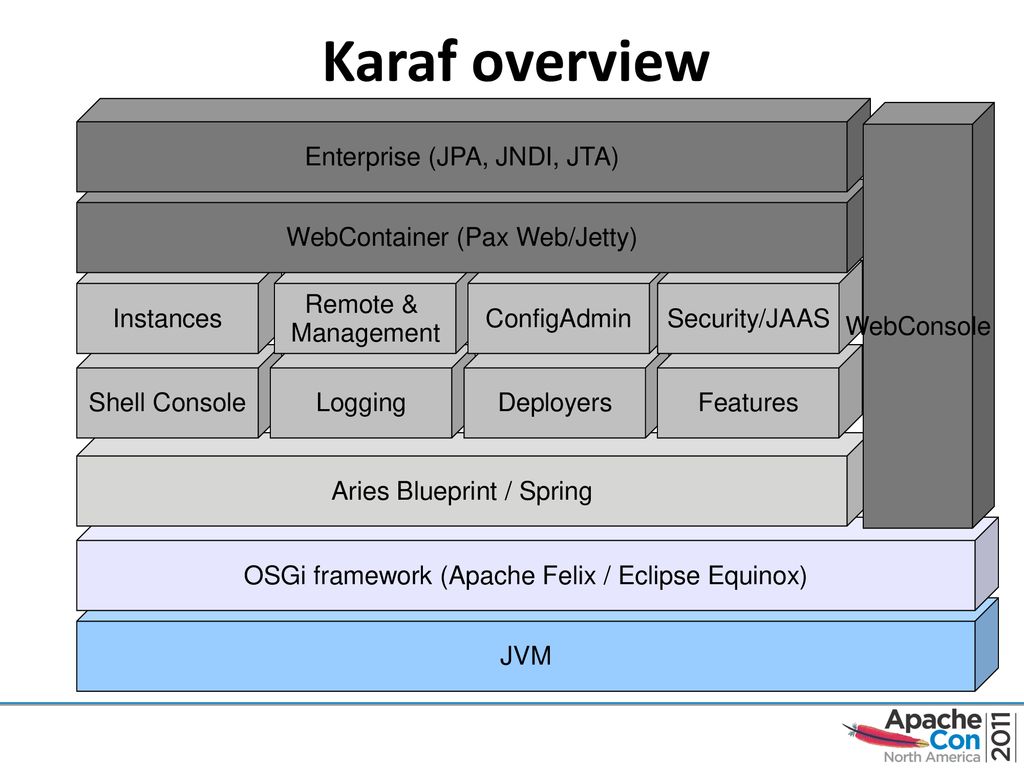 Jvm installation. OSGI контейнер. Apache Karaf. Apache фреймворк. Karaf OSGI.