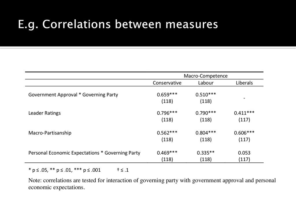 E.g. Correlations between measures
