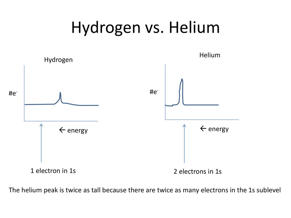 Write The Electron Configurations For Ppt Download